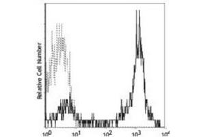 Flow cytometric analysis of human peripheral blood lymphocytes using Anti-CD5 Antibody, followed by anti-mouse IgG PE. (CD5 antibody)