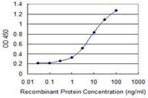 Detection limit for recombinant GST tagged RPS17 is 0. (RPS17 antibody  (AA 1-135))