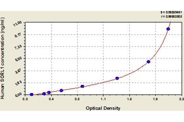 SORL1 ELISA Kit