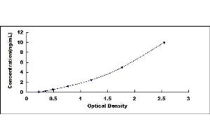 Typical standard curve (GPD1 ELISA Kit)