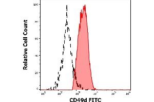 Separation of human CD49d positive lymphocytes (red-filled) from human blood debris (black-dashed) in flow cytometry analysis (surface staining) of human peripheral whole blood stained using anti-human CD49d (9F10) FITC antibody (4 μL reagent / 100 μL of peripheral whole blood). (ITGA4 antibody  (FITC))