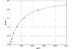 A typical standard curve (MYD88 ELISA Kit)
