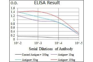 ELISA image for anti-Chromobox Homolog 8 (CBX8) (AA 17-222) antibody (ABIN1843162) (CBX8 antibody  (AA 17-222))