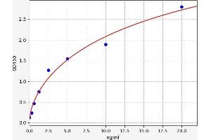 Typical standard curve (Regucalcin ELISA Kit)