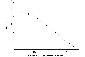 Typical standard curve (Glucagon ELISA Kit)