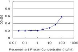 Detection limit for recombinant GST tagged RPS6 is approximately 3ng/ml as a capture antibody. (RPS6 antibody  (AA 1-249))