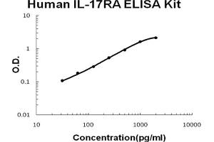 Human IL-17RA Accusignal ELISA Kit Human IL-17RA AccuSignal ELISA Kit standard curve. (IL17RA ELISA Kit)