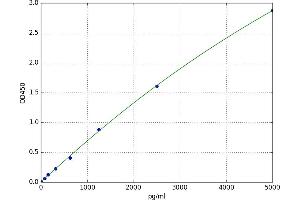 A typical standard curve