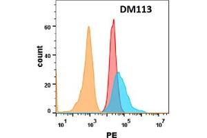 Flow cytometry analysis with Anti-OX40L (DM112) on Expi293 cells transfected with human OX40L (Blue histogram) or Expi293 transfected with irrelevant protein (Red histogram).