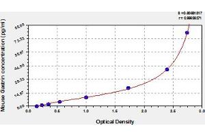 Typical Standard Curve (Gastrin ELISA Kit)