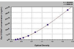 Typical standard curve (S100A1 ELISA Kit)