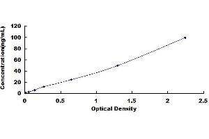 Typical standard curve