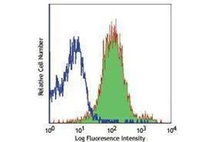 Flow Cytometry (FACS) image for anti-CD1d Molecule (CD1D) antibody (PerCP-Cy5.5) (ABIN2660307) (CD1d antibody  (PerCP-Cy5.5))