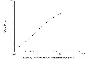 Typical standard curve (FABP2 ELISA Kit)