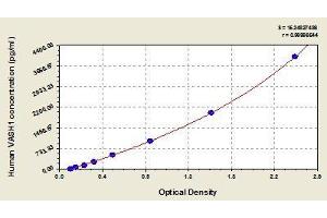 Typical standard curve (VASH1 ELISA Kit)