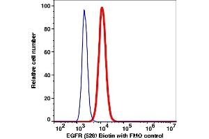 Flow Cytometry (FACS) image for anti-Epidermal Growth Factor Receptor (EGFR) antibody (Biotin) (ABIN7077614) (EGFR antibody  (Biotin))