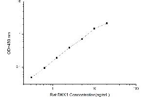 Typical standard curve (DKK1 ELISA Kit)