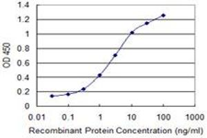Detection limit for recombinant GST tagged ABI3BP is 0. (ABI3BP antibody  (AA 511-609))