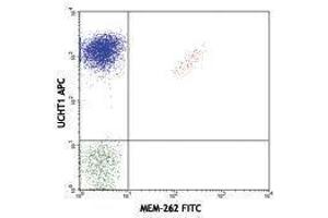 Flow Cytometry (FACS) image for anti-TCR V Beta5 Related Subset antibody (FITC) (ABIN2662022) (TCR V Beta5 Related Subset antibody (FITC))