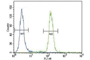 Flow Cytometry (FACS) image for anti-BCL2 Binding Component 3 (BBC3) (AA 119-154) antibody (ABIN3030112)