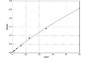 A typical standard curve