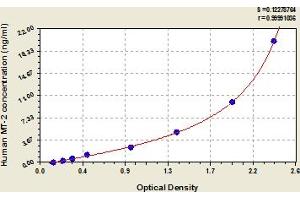 Typical Standard Curve (MT2 ELISA Kit)