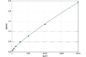DNA-Damage-Inducible Transcript 3 (DDIT3) ELISA Kit