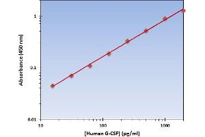 This is an example of what a typical standard curve will look like. (G-CSF ELISA Kit)