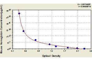 Typical Standard Curve (Hemoglobin ELISA Kit)