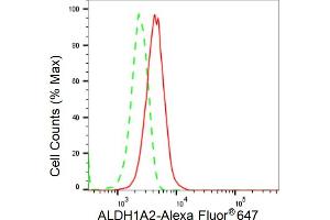 Flow cytometric analysis of ALDH1A2 expression in HepG2 cells using ALDH1A2 antibody (ABIN7797556), 1:2,000). (Recombinant ALDH1A2 antibody)