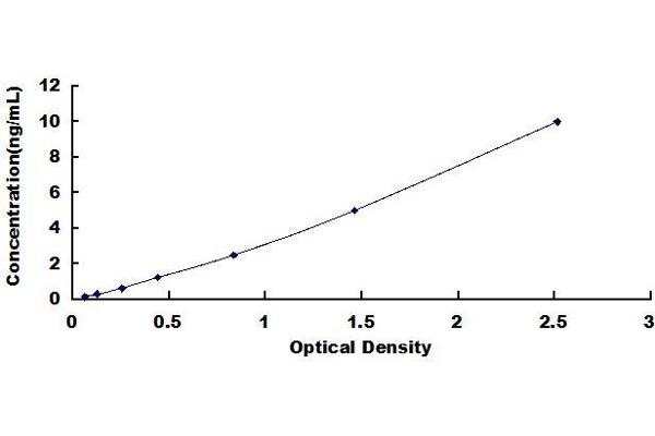 Integrin Alpha2b ELISA Kit