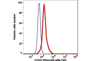 Flow Cytometry (FACS) image for anti-CD40 Ligand (CD40LG) antibody (iFluor™488) (ABIN7076853) (CD40 Ligand antibody  (iFluor™488))