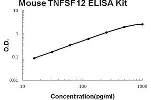 Mouse TNFSF12/TWEAK PicoKine ELISA Kit standard curve (TWEAK ELISA Kit)