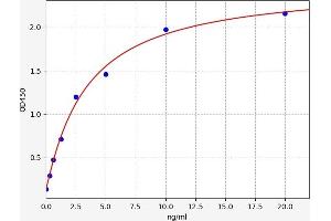 Typical standard curve (NF-kB p65 ELISA Kit)