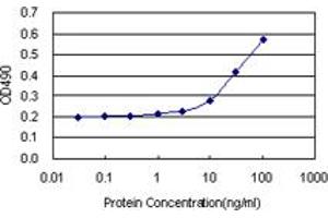 Sandwich ELISA detection sensitivity ranging from 3 ng/mL to 100 ng/mL. (FCN1 (Human) Matched Antibody Pair)