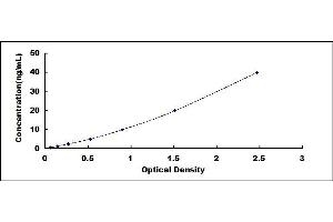 Typical standard curve (SELPLG ELISA Kit)