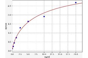 Typical standard curve (TAF13 ELISA Kit)