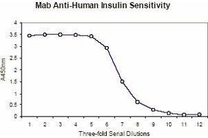 ELISA Results of Mab anti-Insulin antibody tested against human insulin by ELISA. (Insulin antibody)