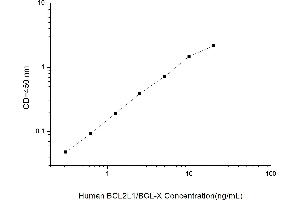 Typical standard curve (BCL2L1 ELISA Kit)