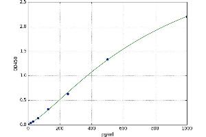 A typical standard curve (TNNI3 ELISA Kit)