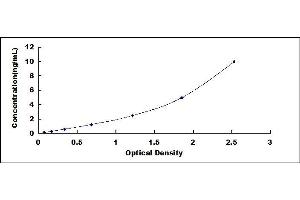 Typical standard curve (ACVR1 ELISA Kit)