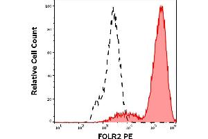 Separation of cells stained using anti-human FOLR2 (EM-35) PE antibody (concentration in sample 5 μg/mL, red-filled) from cells stained using mouse IgG1 isotype control (MOPC-21) PE antibody (concentration in sample 5 μg/mL, same as FORL2 PE antibody concentration, black-dashed) in flow cytometry analysis (surface staining) of FOLR2 transfected BW5147 cell suspension. (FOLR2 antibody  (PE))