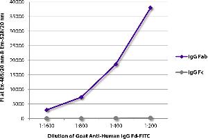 FLISA plate was coated with purified human IgG Fab and IgG Fc. (Goat anti-Human IgG (Fd Region) Antibody (FITC))