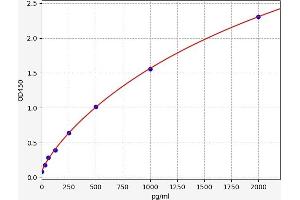 Typical standard curve (Mu Opioid Receptor 1 ELISA Kit)