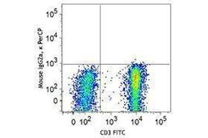 Flow Cytometry (FACS) image for anti-Chemokine (C-C Motif) Receptor 7 (CCR7) antibody (PerCP) (ABIN2659803) (CCR7 antibody  (PerCP))