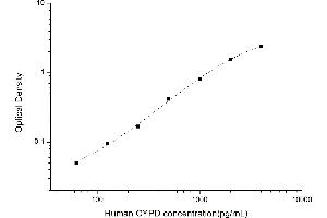 Typical standard curve (PPID ELISA Kit)