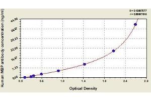 Typical standard curve (MBP ELISA Kit)