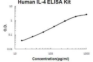 Human IL-4 PicoKine ELISA Kit standard curve (IL-4 ELISA Kit)