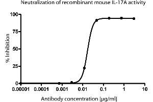 ELISA image for anti-Interleukin 17A (IL17A) antibody (ABIN1177292) (Interleukin 17a antibody)