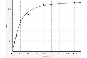 Typical standard curve (LSS ELISA Kit)